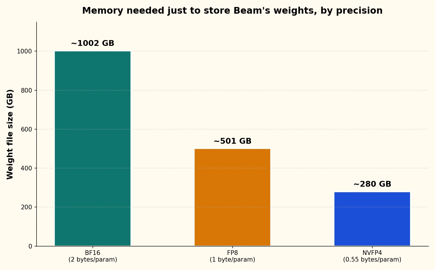 Bar chart comparing Beam's weight-file size by precision: BF16 about 1002 GB, FP8 about 501 GB, NVFP4 about 280 GB