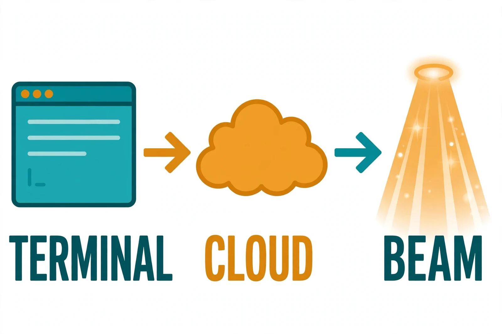 Simple diagram showing the request path: a terminal window on the left, an arrow to a cloud in the middle, and an arrow to a beam of light on the right