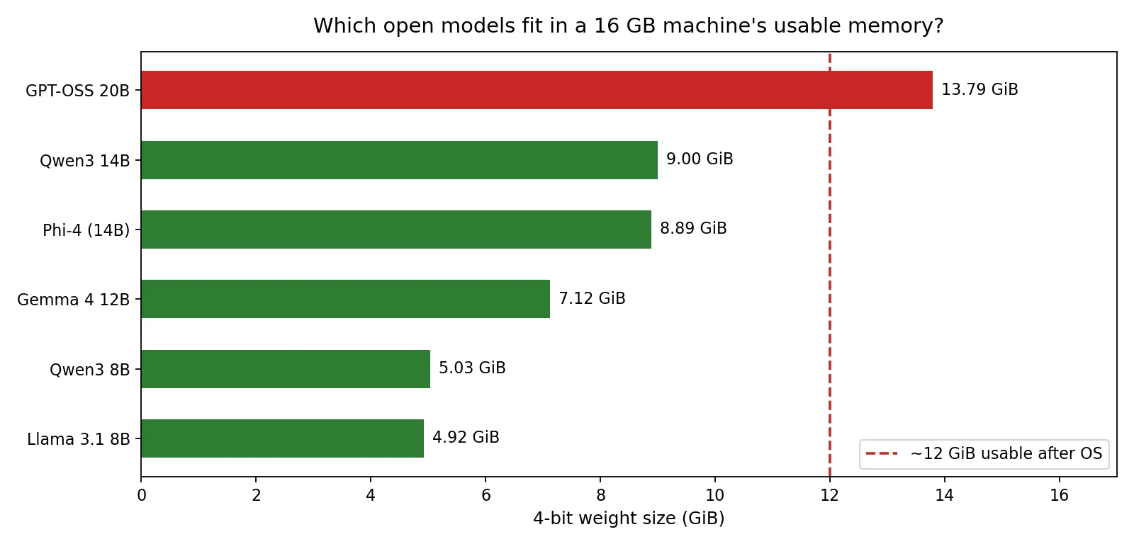 Horizontal bar chart of real 4-bit GGUF file sizes: Llama 3.1 8B 4.92 GiB, Qwen3 8B 5.03 GiB, Gemma 4 12B 7.12 GiB, Phi-4 8.89 GiB, Qwen3 14B 9.00 GiB, GPT-OSS 20B 13.79 GiB, with a dashed line at about 12 GiB usable after the OS