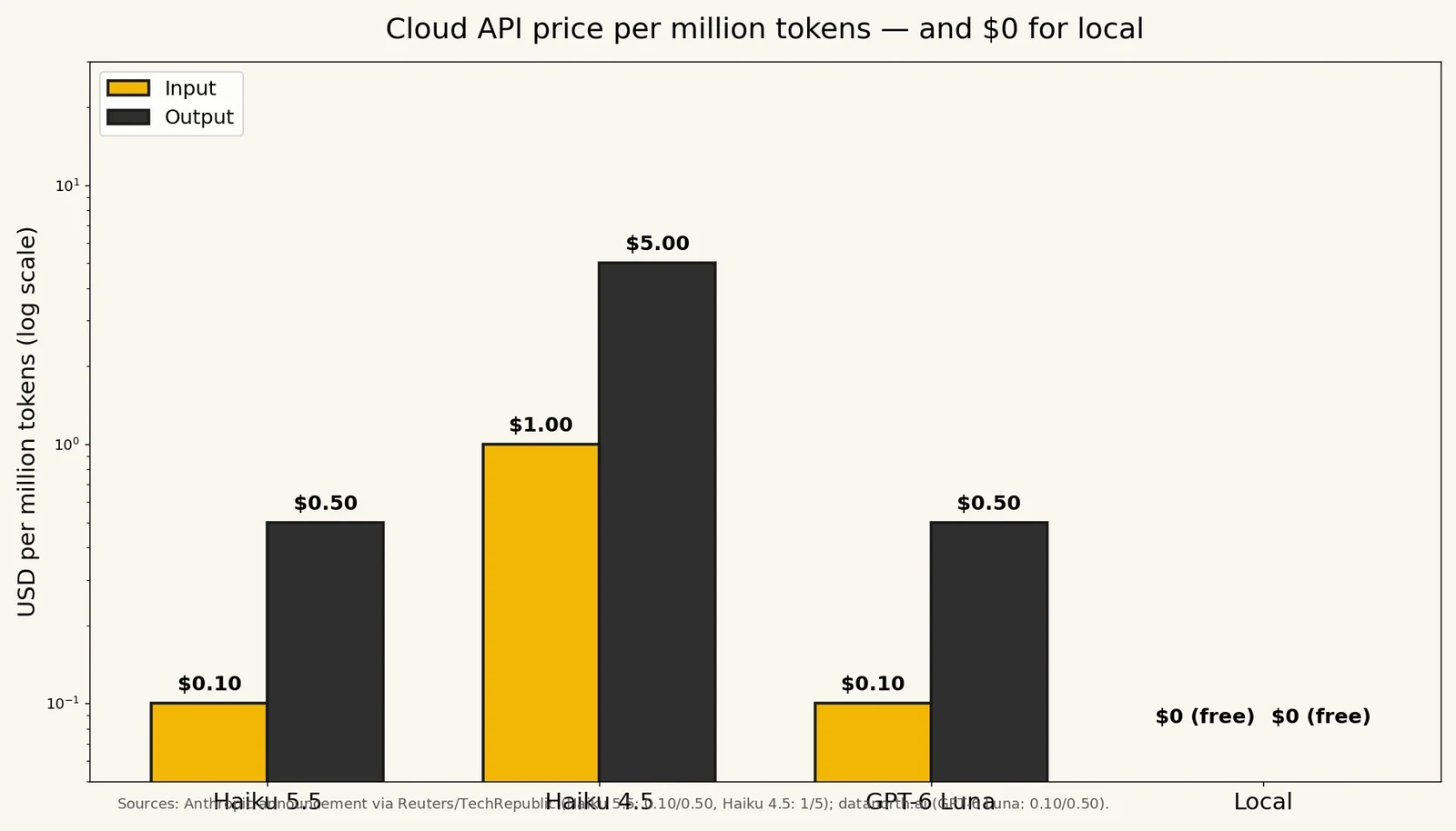 Log-scale bar chart comparing API price per million tokens: Haiku 5.5 at $0.10 input and $0.50 output, Haiku 4.5 at $1.00 and $5.00, GPT-6 Luna at $0.10 and $0.50, and local inference at $0
