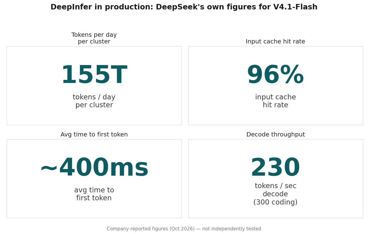 Bar chart of DeepSeek's self-reported production figures for V4.1-Flash: 155 trillion tokens per day per cluster, 96 percent input cache hit rate, about 400 milliseconds average time to first token, and 230 tokens per second decode, up to 300 for coding