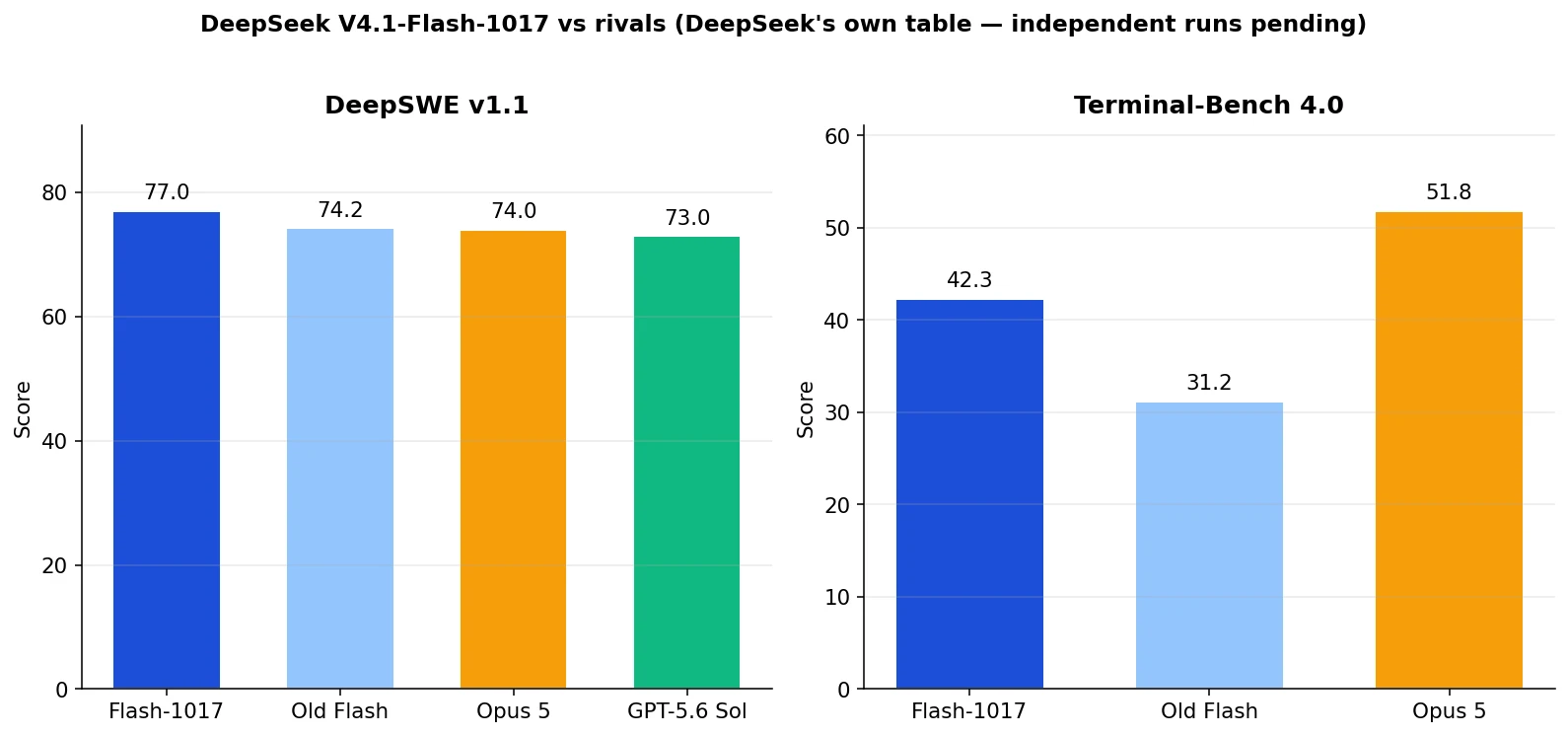 Grouped bar chart comparing DeepSeek V4.1-Flash-1017's vendor-reported benchmark scores against the previous Flash, Claude Opus 5, and GPT-5.6 Sol
