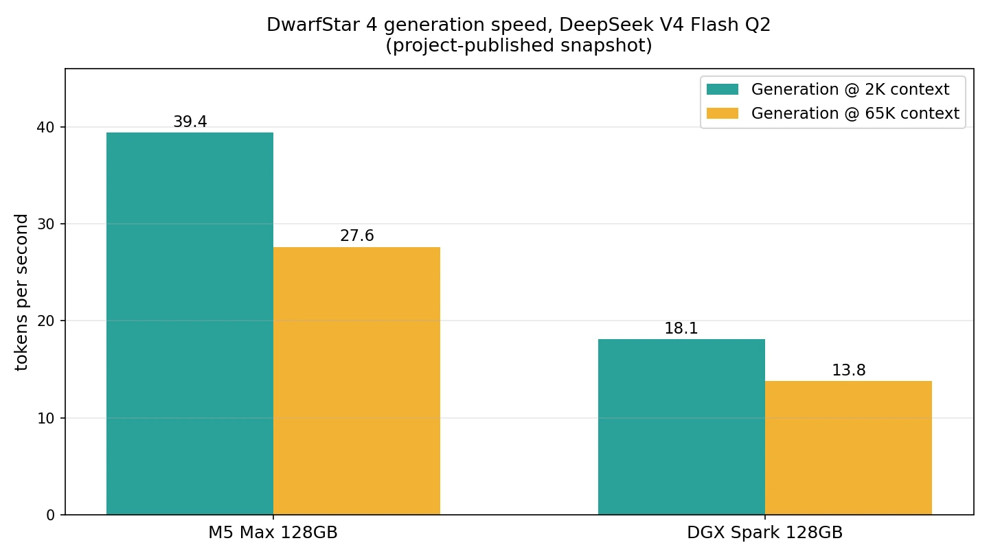 Grouped bar chart of DwarfStar 4 generation speed in tokens per second for DeepSeek V4 Flash Q2: M5 Max 128GB at 39.4 t/s with 2K context and 27.6 t/s with 65K context; DGX Spark 128GB at 18.1 t/s with 2K context and 13.8 t/s with 65K context