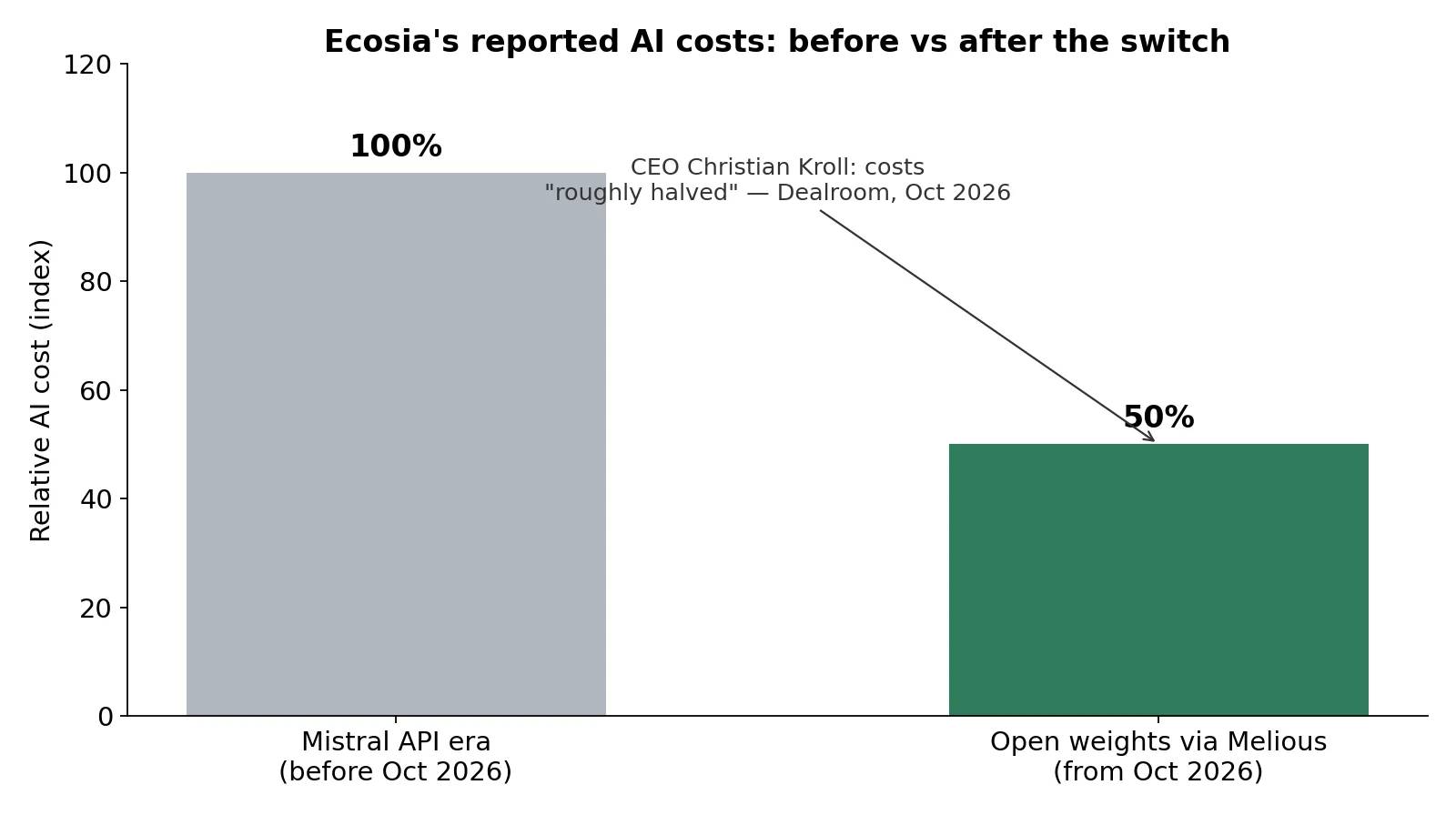 Bar chart: Ecosia's reported AI costs halved after switching from Mistral to open-weight models via Melious