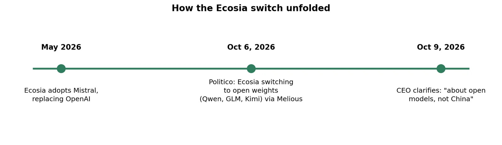 Timeline: Ecosia adopted Mistral in May 2026, switched to open weights in October 2026, CEO clarified the move October 9