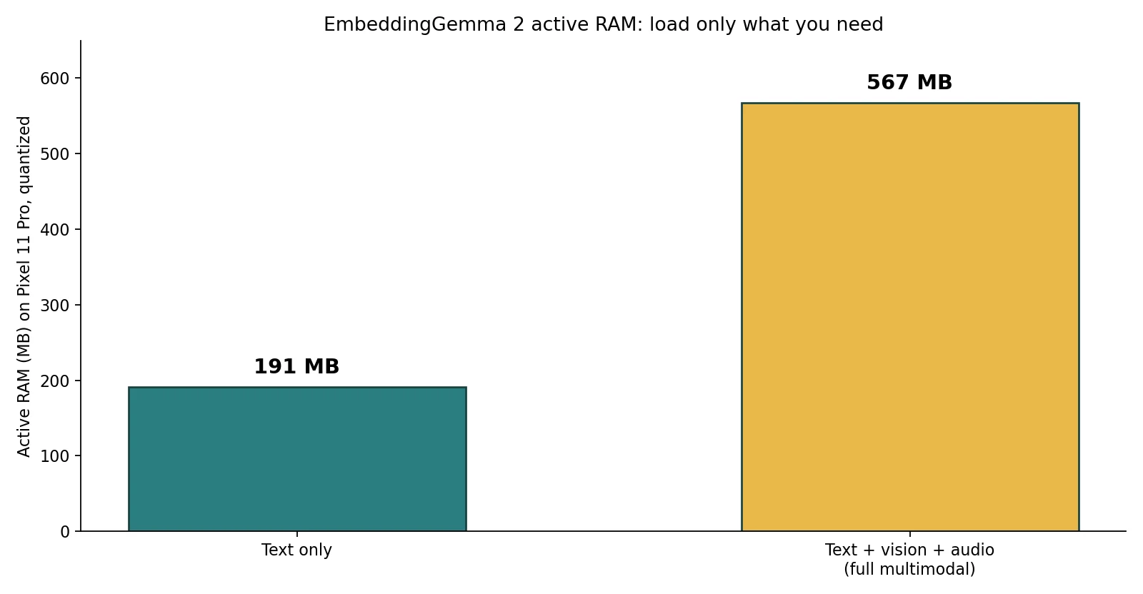 Bar chart of EmbeddingGemma 2 active RAM on a Pixel 11 Pro: 191 MB for text only and 567 MB for the full multimodal model