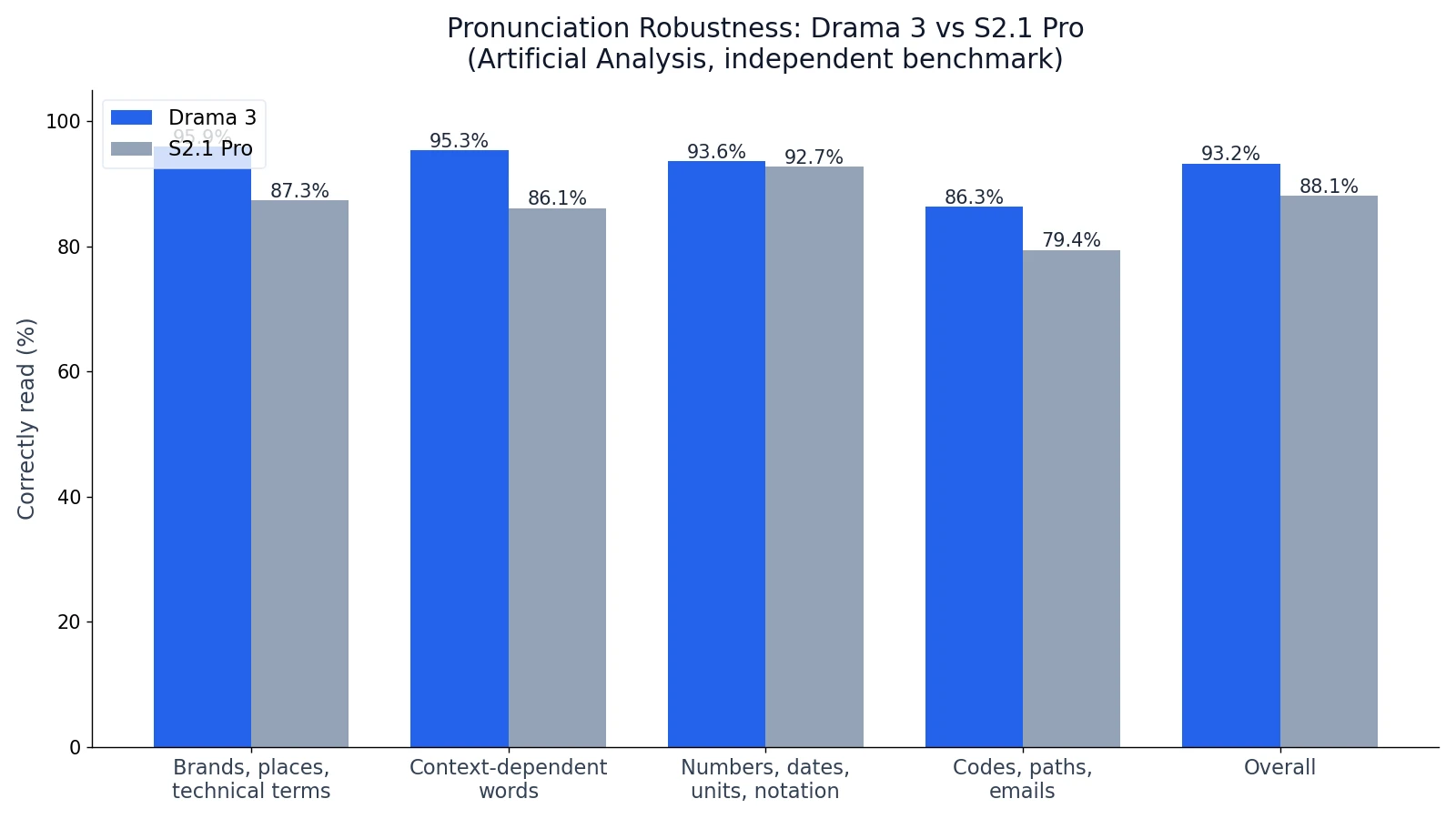 Bar chart of Artificial Analysis Pronunciation Robustness scores: Drama 3 beats S2.1 Pro in all four categories and overall, 93.2% to 88.1%