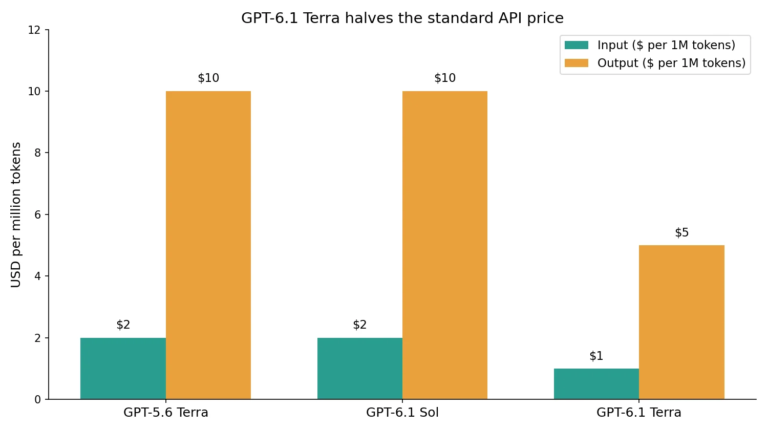Bar chart comparing standard API prices: GPT-5.6 Terra and GPT-6.1 Sol at $2 input and $10 output per million tokens, GPT-6.1 Terra at $1 input and $5 output