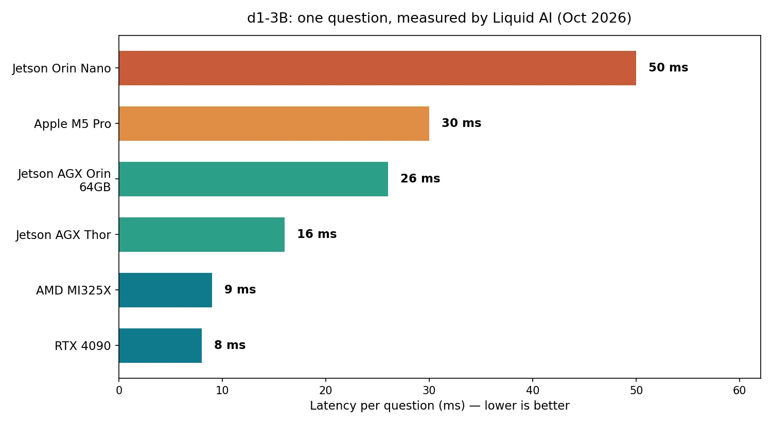 Bar chart of d1-3B single-question latency in milliseconds across six devices: 8 on RTX 4090, 9 on AMD MI325X, 16 on Jetson AGX Thor, 26 on Jetson AGX Orin 64GB, 30 on Apple M5 Pro, 50 on Jetson Orin Nano