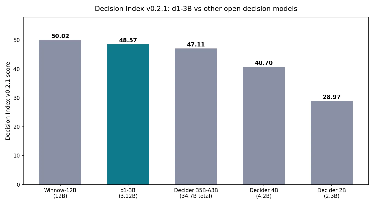 Bar chart comparing Decision Index v0.2.1 scores: Winnow-12B at 50.02, d1-3B at 48.57, Decider 35B-A3B at 47.11, Decider 4B at 40.70, Decider 2B at 28.97