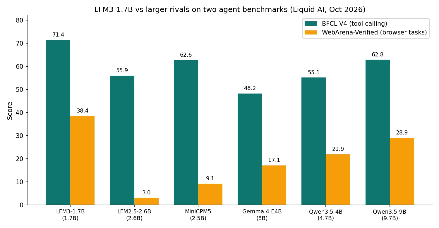 Bar chart comparing LFM3-1.7B with five larger models on BFCL V4 tool calling and WebArena-Verified browser tasks