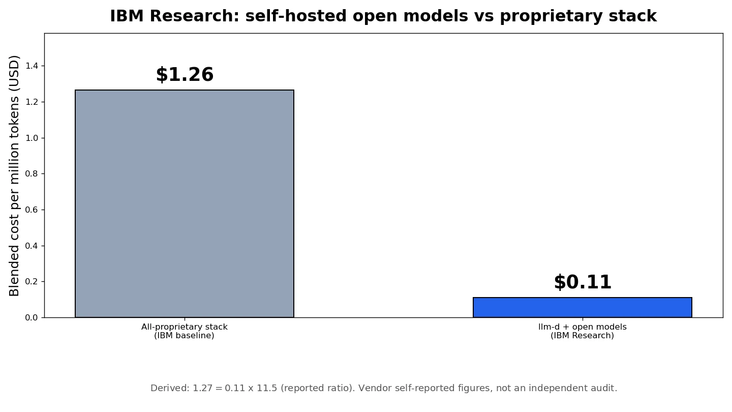 Bar chart comparing IBM Research's reported blended cost per million tokens: about $0.11 for self-hosted open models with llm-d versus an estimated $1.27 for an all-proprietary stack