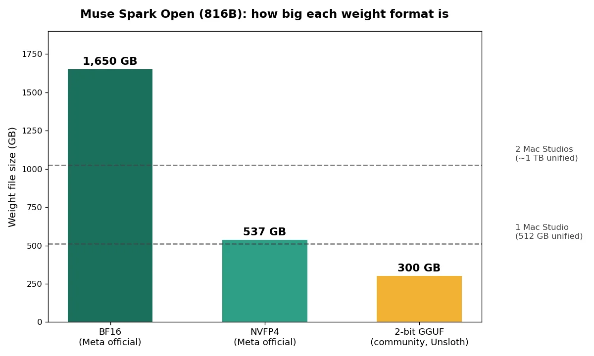 Bar chart comparing Muse Spark Open weight formats: BF16 at 1,650 GB, NVFP4 at 537 GB, and 2-bit GGUF at 300 GB, with dashed lines for one Mac Studio at 512 GB and two at roughly 1 TB