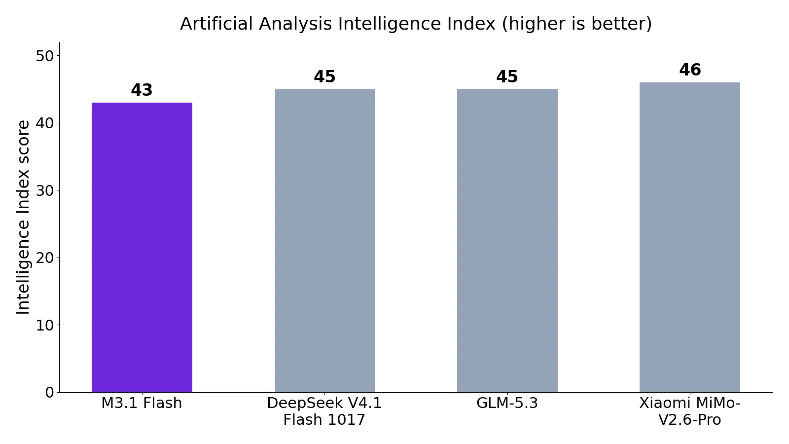 Bar chart of Artificial Analysis Intelligence Index scores: M3.1 Flash 43, DeepSeek V4.1 Flash 1017 45, GLM-5.3 45, Xiaomi MiMo-V2.6-Pro 46
