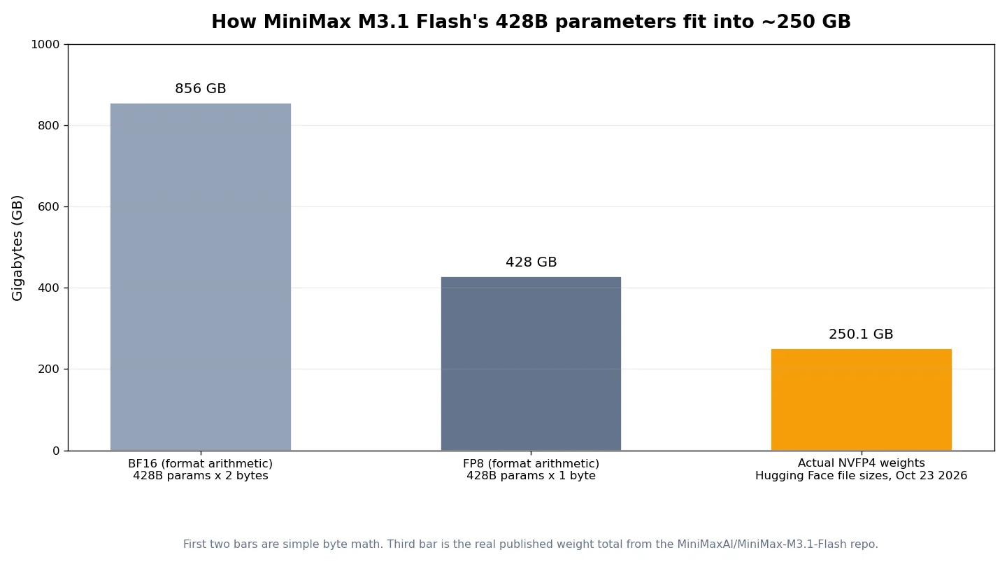 Bar chart comparing 856 GB for BF16, 428 GB for FP8, and the real 250.1 GB NVFP4 weight files