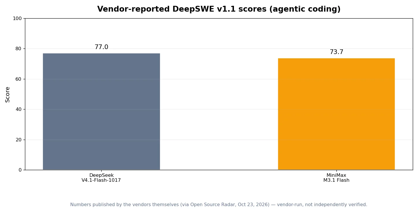 Bar chart of vendor-reported DeepSWE v1.1 scores: DeepSeek V4.1-Flash-1017 at 77.0 and MiniMax M3.1 Flash at 73.7