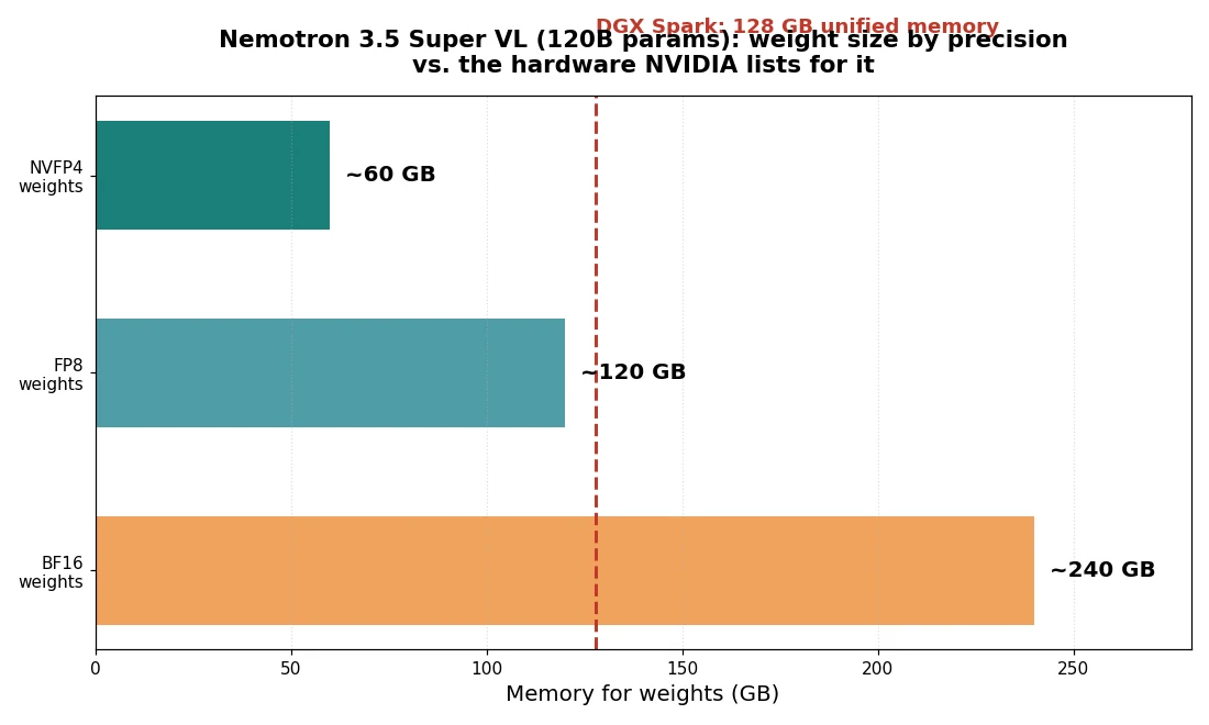 Bar chart: Super VL weight size roughly 240 GB at BF16, 120 GB at FP8 and 60 GB at NVFP4, against the 128 GB memory of a DGX Spark