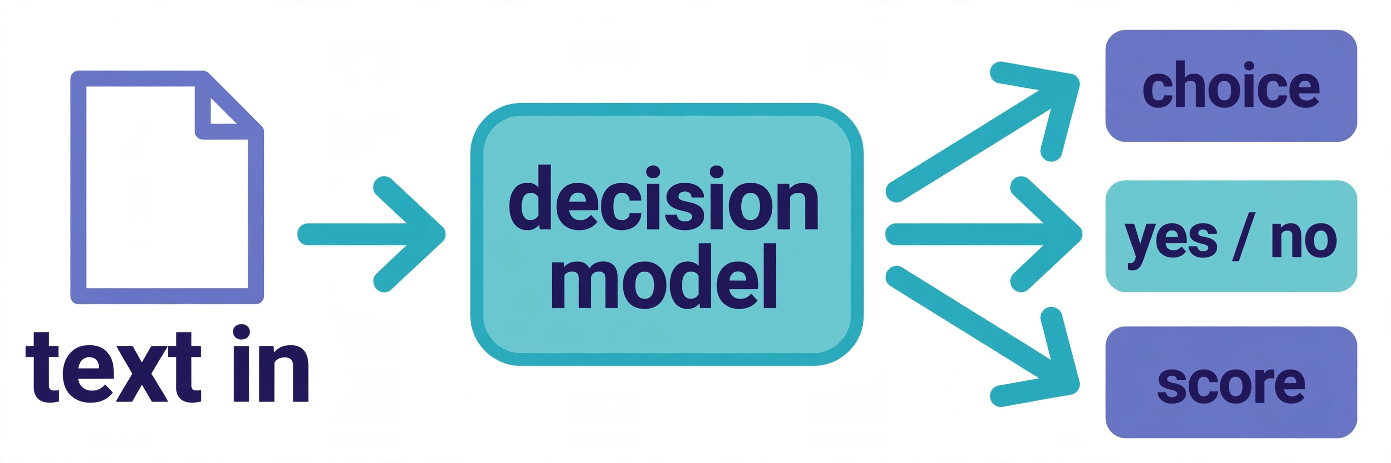 Diagram: text goes into a decision model, which answers choice, yes-or-no, and score questions as structured data