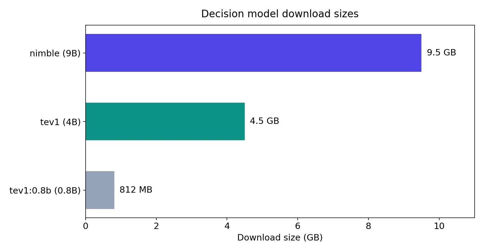 Bar chart of decision model download sizes: nimble 9.5 GB, tev1 4.5 GB, tev1:0.8b 812 MB
