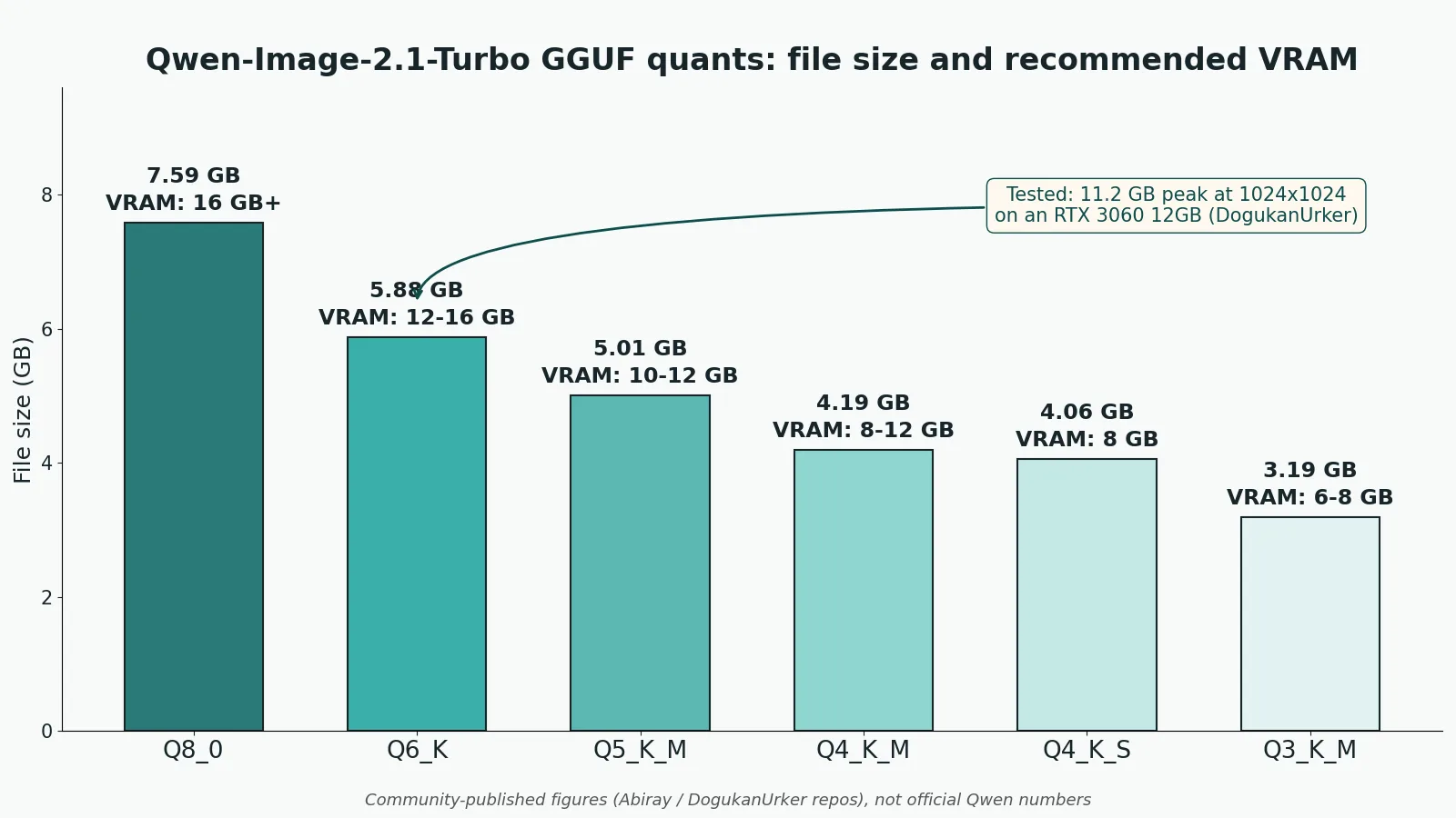 Bar chart of six Qwen-Image-2.1-Turbo GGUF quant tiers showing file size in GB and recommended VRAM per tier