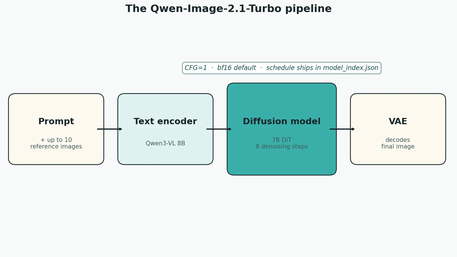 Diagram of the Qwen-Image-2.1-Turbo pipeline: prompt and reference images feed a Qwen3-VL 8B text encoder, the 7B diffusion model refines noise over 8 steps, and a VAE decodes the final image