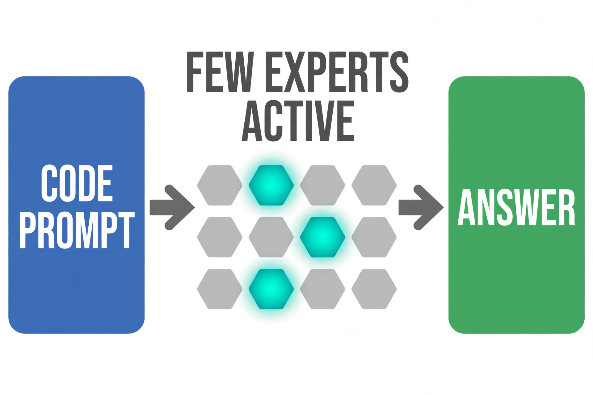 Minimal diagram: a box labeled CODE PROMPT on the left, an arrow to a grid of hexagons where only three glow teal under the heading FEW EXPERTS ACTIVE, and an arrow to a box labeled ANSWER