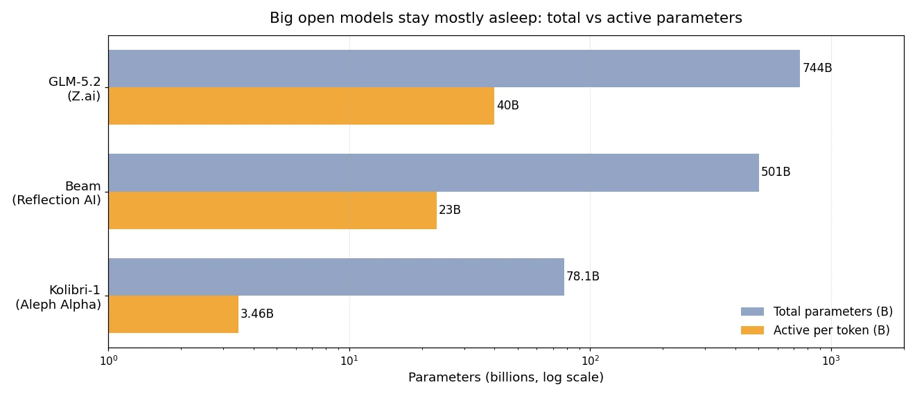 Bar chart comparing total vs active parameters for Kolibri-1 (78.1B/3.46B), Beam (501B/23B), and GLM-5.2 (744B/40B) on a log scale
