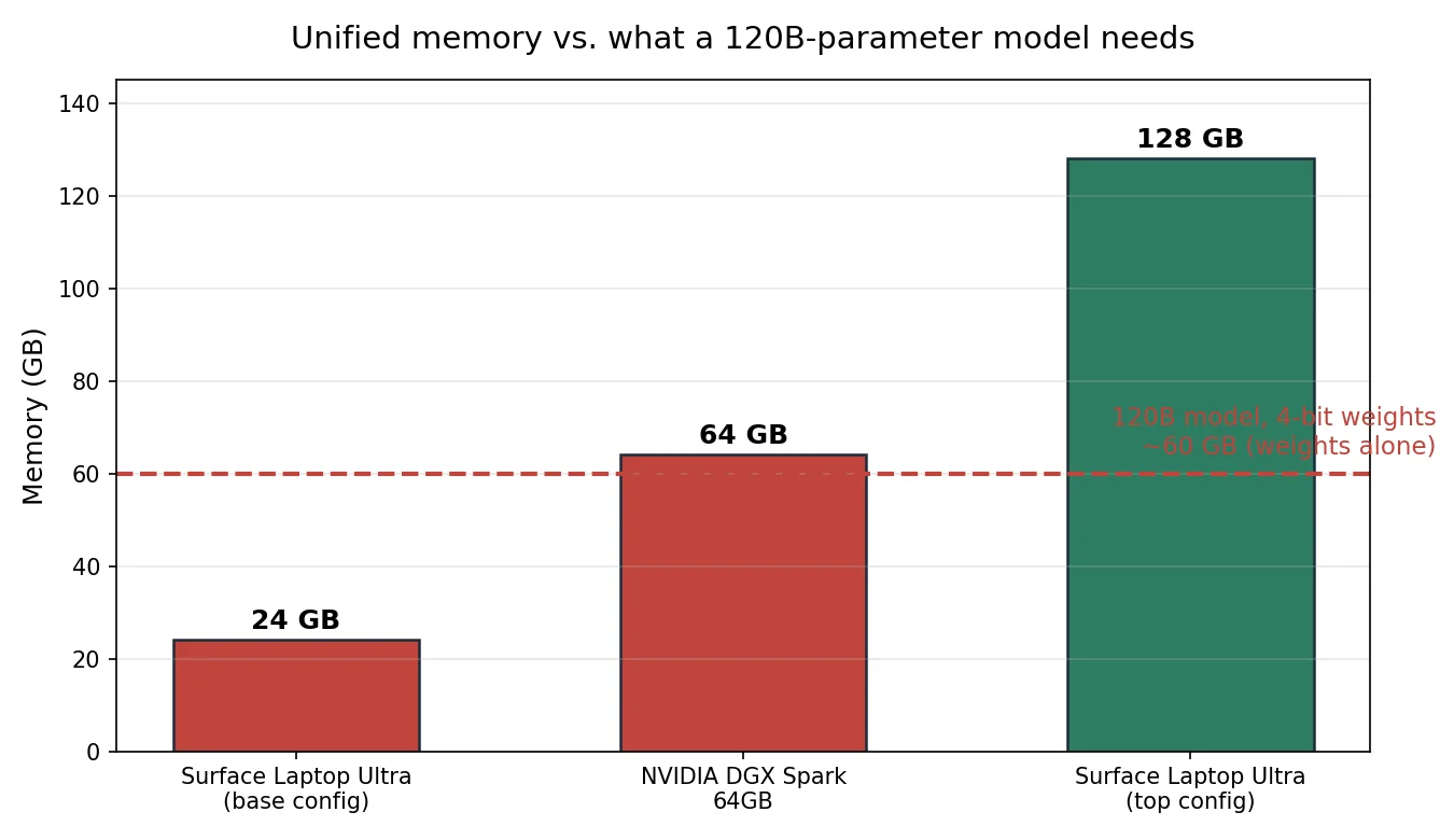 Bar chart comparing unified memory of buyable machines against the roughly 60GB a 120-billion-parameter model needs at 4-bit