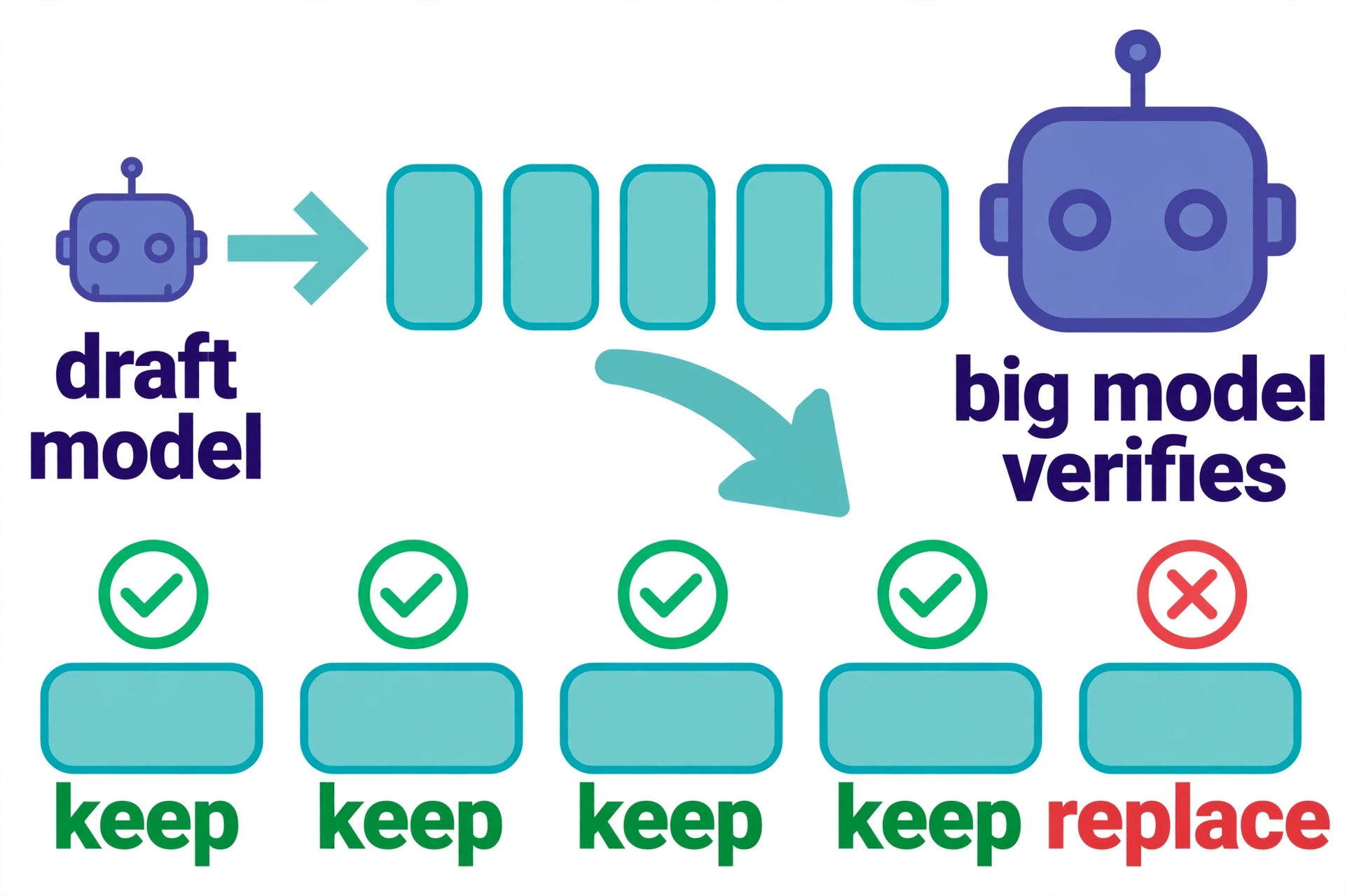 Diagram: a small draft model proposes tokens and the large model verifies them in one pass, keeping or replacing each