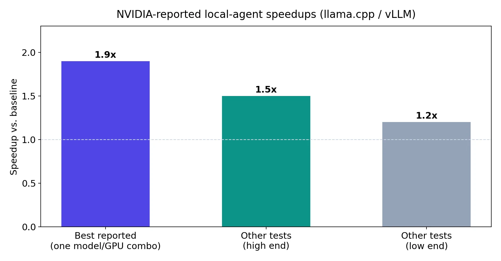 Bar chart of NVIDIA-reported llama.cpp speedups: 1.9x on the best-tested combination, 1.2x to 1.5x on the others