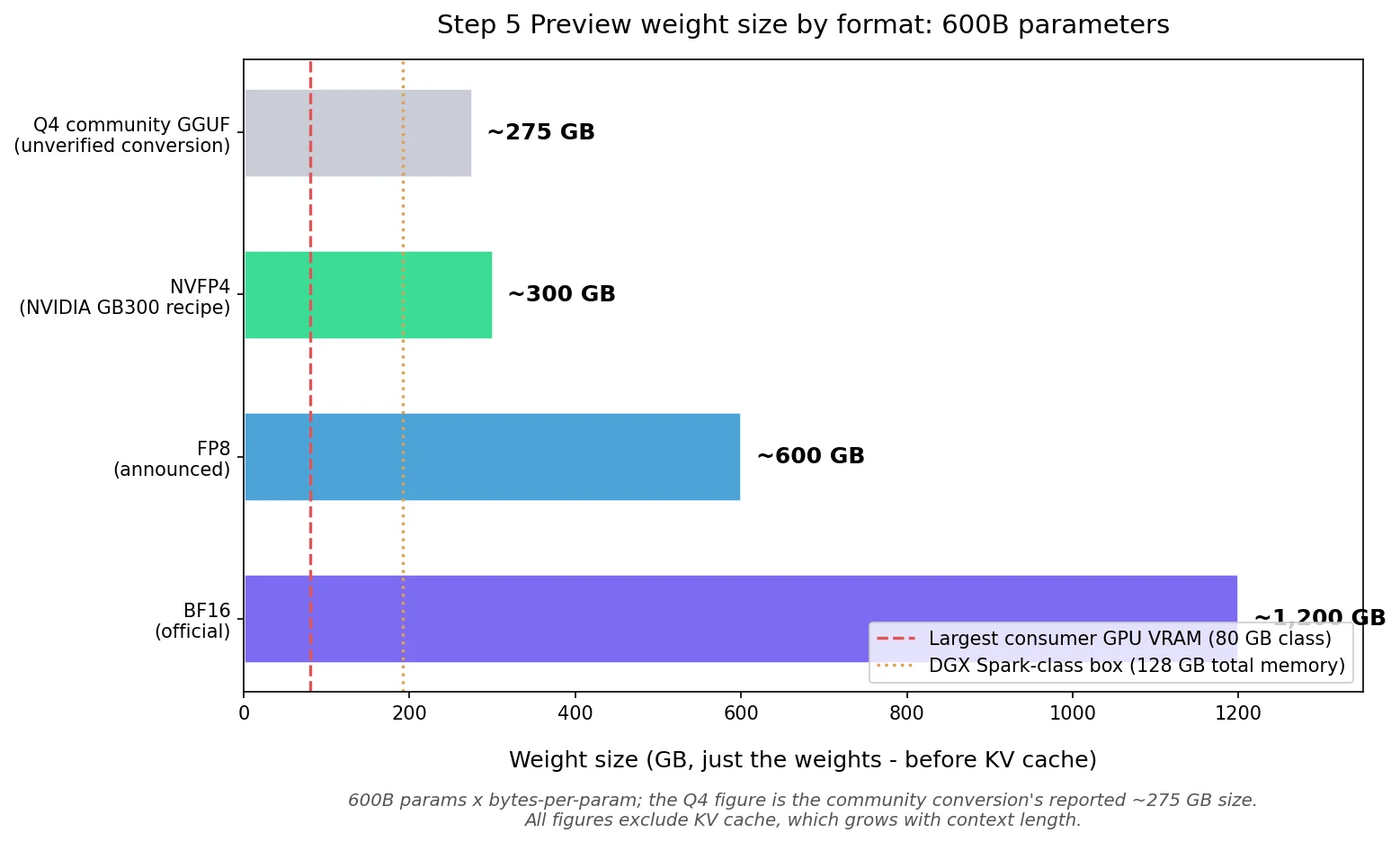 Bar chart of Step 5 Preview weight sizes: about 1,200 GB at BF16, 600 GB at FP8, 300 GB at NVFP4, and 275 GB in an unverified Q4 conversion