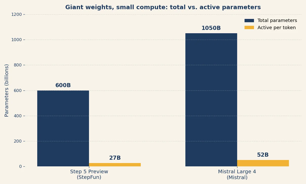 Bar chart comparing total parameters with active parameters per token for Step 5 Preview (600B total, 27B active) and Mistral Large 4 (1050B total, 52B active)