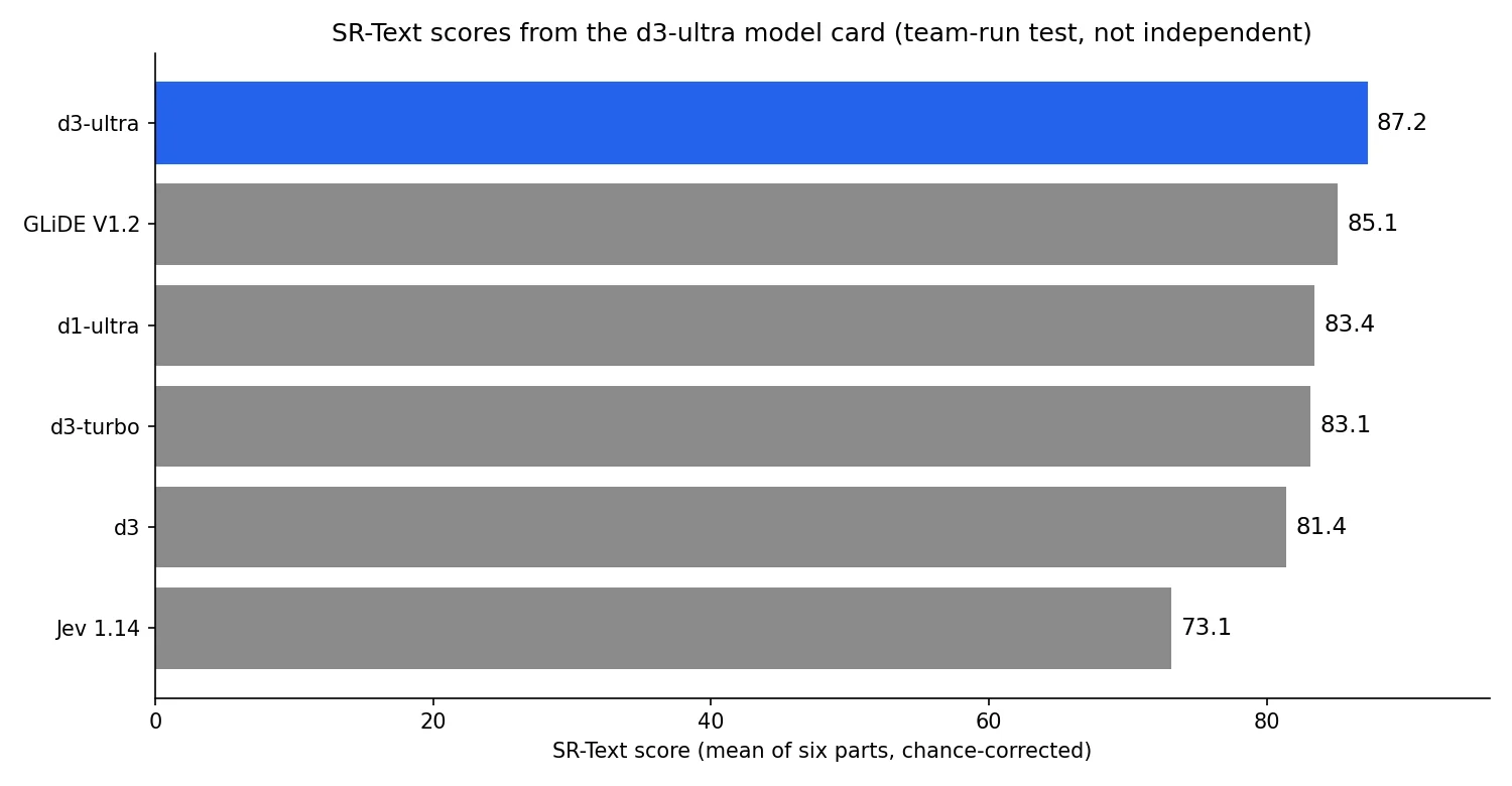 Bar chart of SR-Text scores from the d3-ultra model card: d3-ultra 87.2, GLiDE V1.2 85.1, d1-ultra 83.4, d3-turbo 83.1, d3 81.4, Jev 1.14 73.1