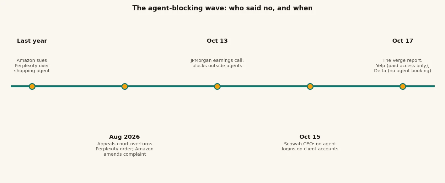 Timeline from Amazon's 2025 Perplexity lawsuit to the JPMorgan, Schwab, Yelp, and Delta agent blocks of Oct 13-17, 2026