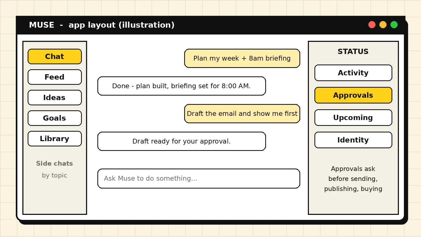 Illustrated screenshot-style view of the Muse app layout: a chat in the centre, with Feed, Ideas, Goals and Library tabs, and a status panel showing Activity, Approvals and Upcoming