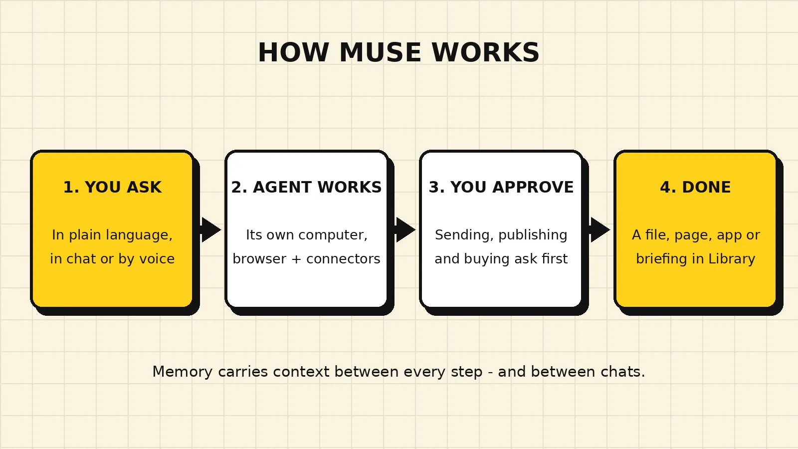 Diagram showing how Muse works: you ask in chat, your personal agent plans and uses its own computer, browser and connectors, asks for approval on important actions, then delivers a finished result
